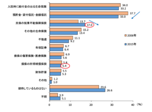 世帯主が仕事できなくなった場合に期待できる準備手段 (複数回答)