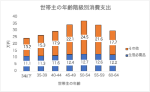 世帯主の年齢階級別消費支出 (2017年月平均)