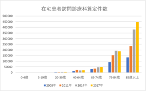 在宅患者訪問診療算定