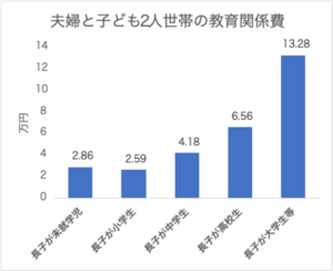 夫婦と子ども2人世帯の教育関係費・子どもの就学状況別