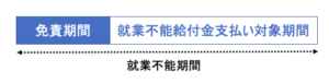 就業不能期間