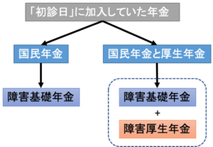 障害基礎厚生年金