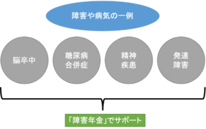 障害年金の受給病名