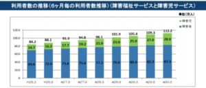 障害福祉利用者