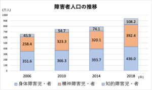 障害者人口推移